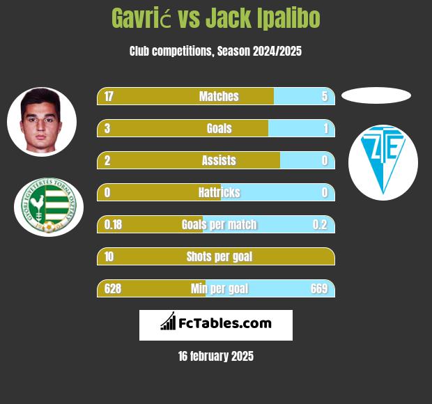 Gavrić vs Jack Ipalibo h2h player stats