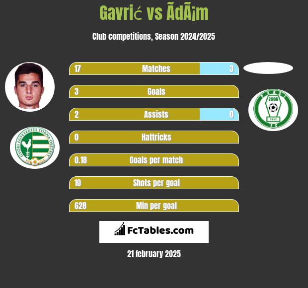 Gavrić vs ÃdÃ¡m h2h player stats