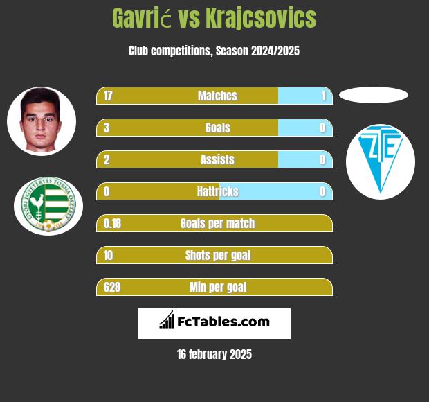 Gavrić vs Krajcsovics h2h player stats