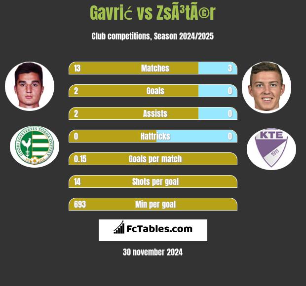 Gavrić vs ZsÃ³tÃ©r h2h player stats