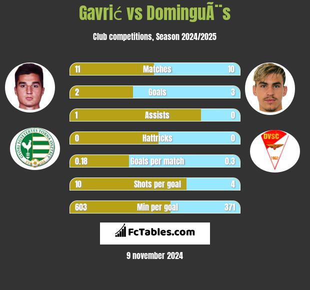 Gavrić vs DominguÃ¨s h2h player stats