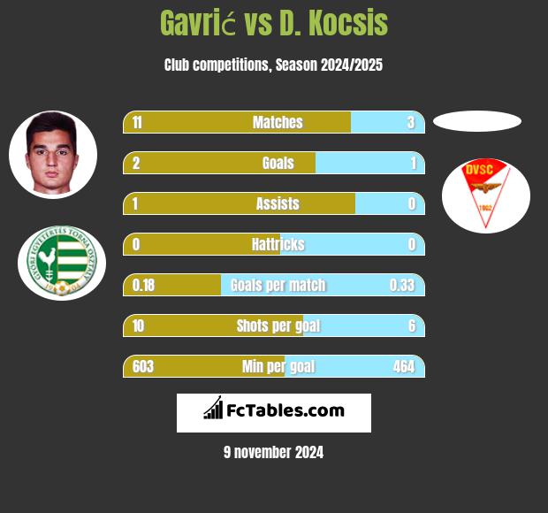 Gavrić vs D. Kocsis h2h player stats