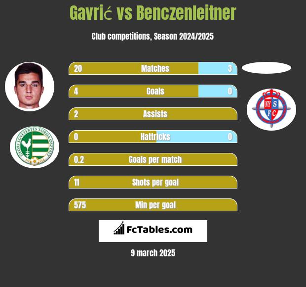 Gavrić vs Benczenleitner h2h player stats