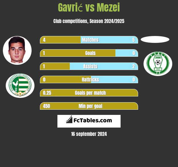 Gavrić vs Mezei h2h player stats