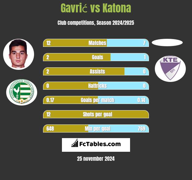 Gavrić vs Katona h2h player stats