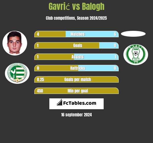 Gavrić vs Balogh h2h player stats