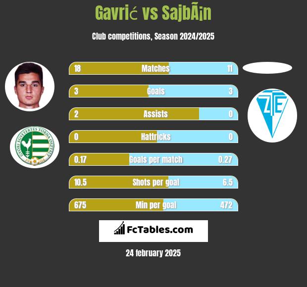 Gavrić vs SajbÃ¡n h2h player stats