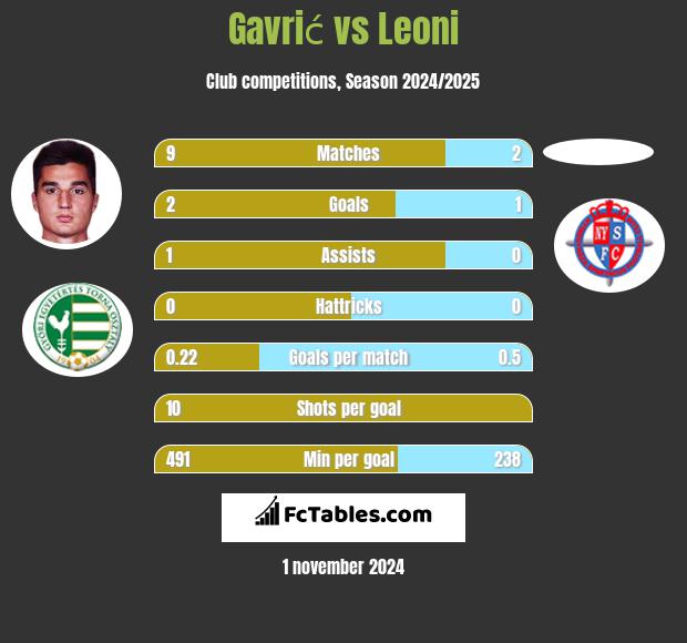 Gavrić vs Leoni h2h player stats