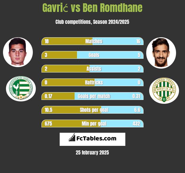 Gavrić vs Ben Romdhane h2h player stats