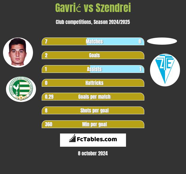 Gavrić vs Szendrei h2h player stats