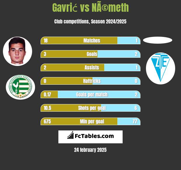 Gavrić vs NÃ©meth h2h player stats