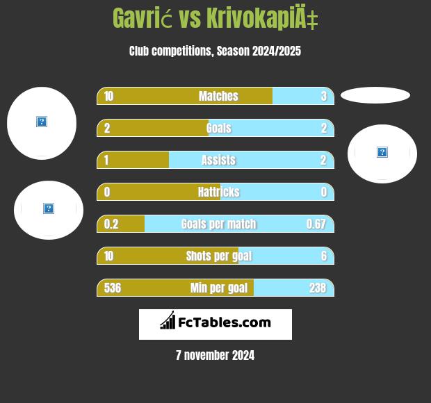 Gavrić vs KrivokapiÄ‡ h2h player stats