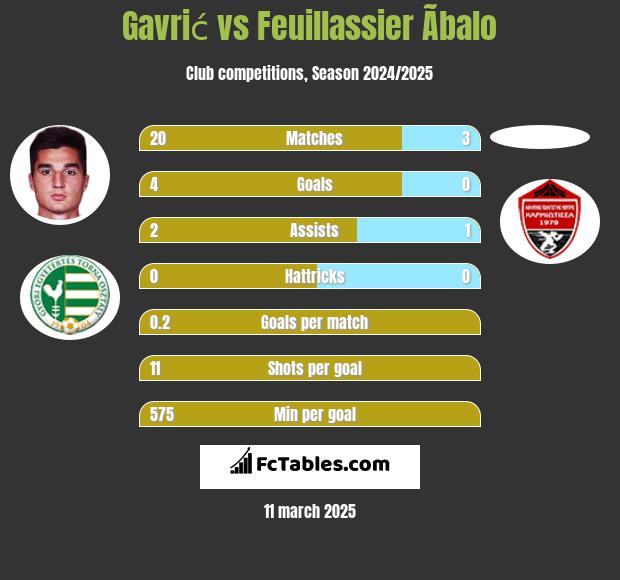 Gavrić vs Feuillassier Ãbalo h2h player stats