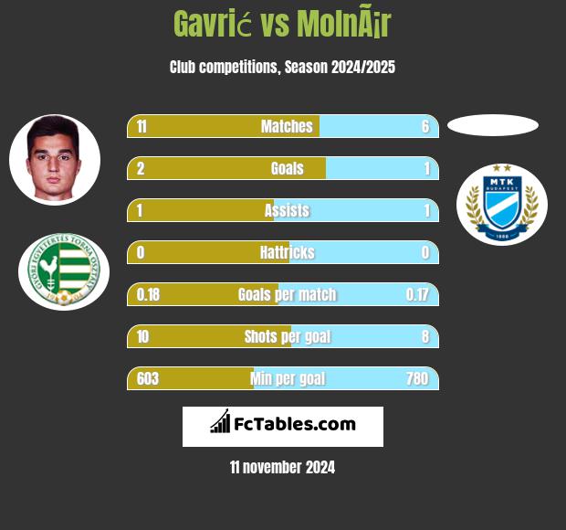 Gavrić vs MolnÃ¡r h2h player stats