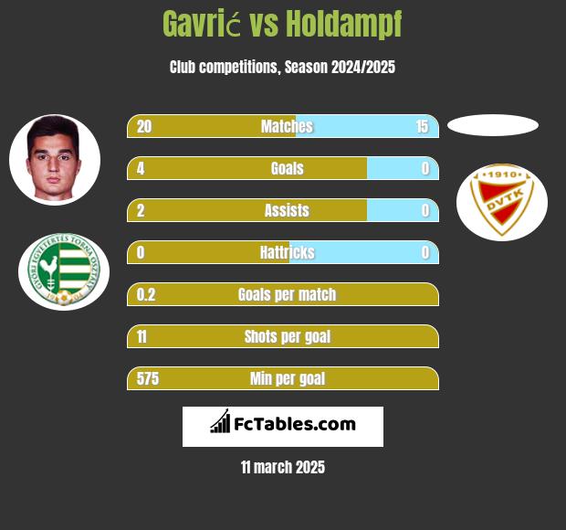 Gavrić vs Holdampf h2h player stats