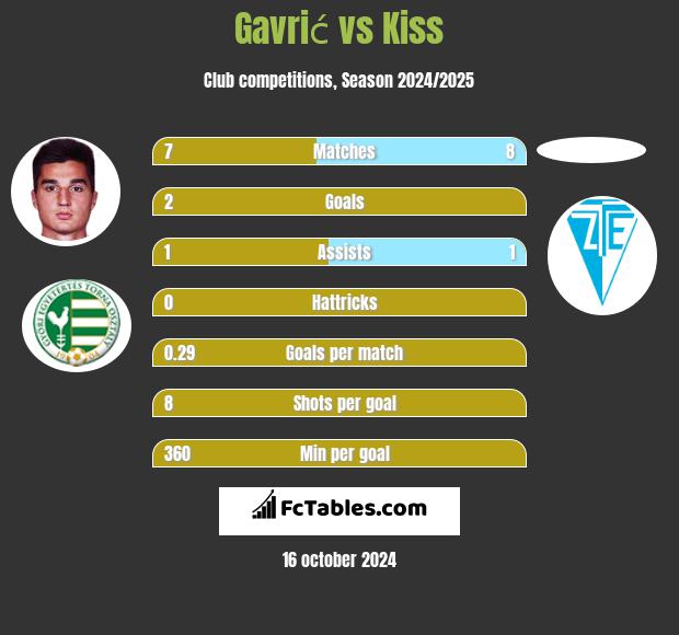 Gavrić vs Kiss h2h player stats