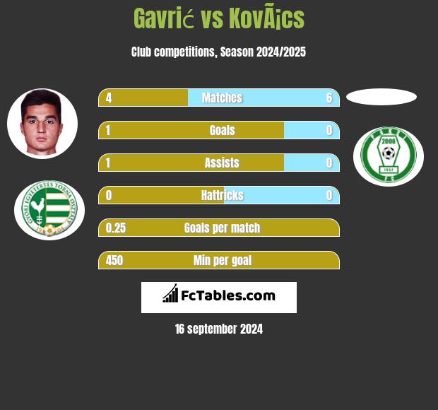 Gavrić vs KovÃ¡cs h2h player stats