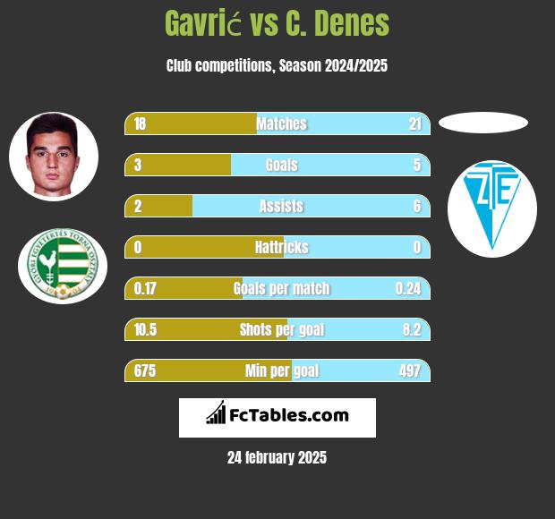 Gavrić vs C. Denes h2h player stats