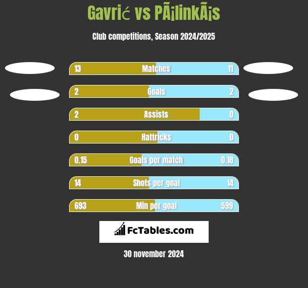 Gavrić vs PÃ¡linkÃ¡s h2h player stats