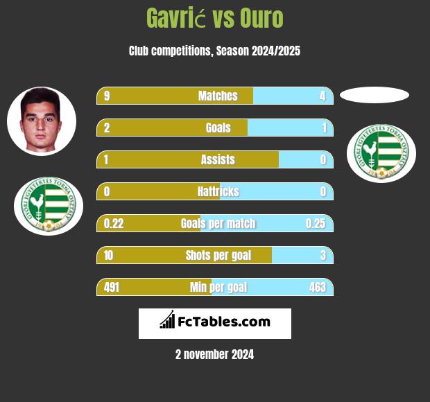 Gavrić vs Ouro h2h player stats