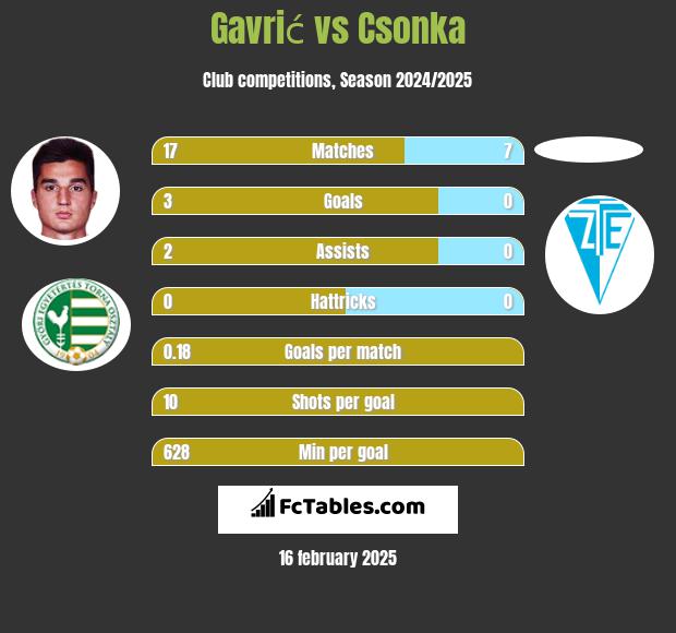 Gavrić vs Csonka h2h player stats