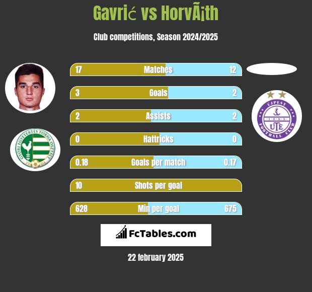 Gavrić vs HorvÃ¡th h2h player stats