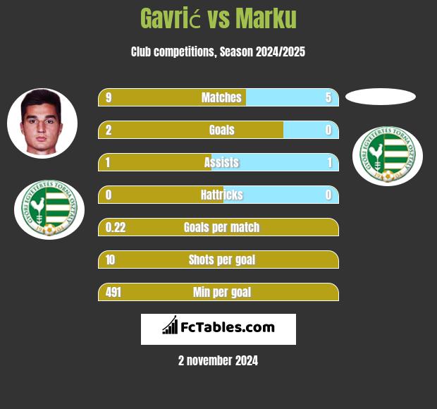 Gavrić vs Marku h2h player stats