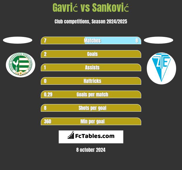 Gavrić vs Sanković h2h player stats