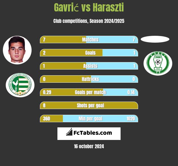 Gavrić vs Haraszti h2h player stats