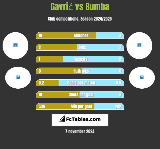 Gavrić vs Bumba h2h player stats