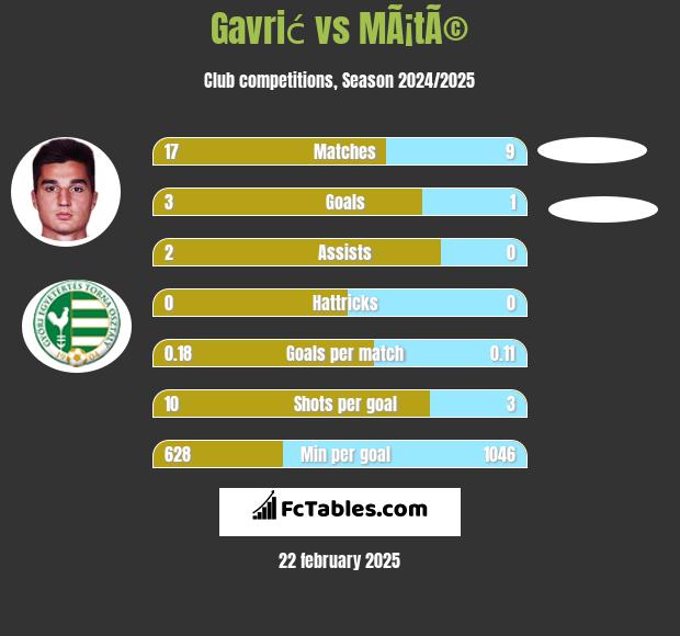 Gavrić vs MÃ¡tÃ© h2h player stats