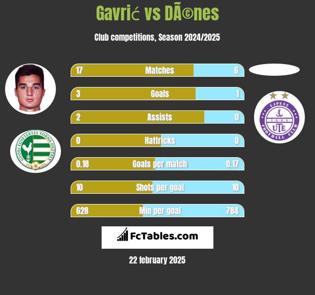 Gavrić vs DÃ©nes h2h player stats