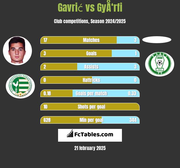 Gavrić vs GyÅ‘rfi h2h player stats