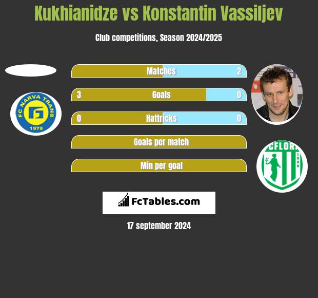 Kukhianidze vs Konstantin Vassiljev h2h player stats