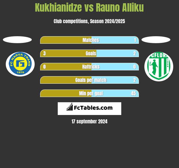 Kukhianidze vs Rauno Alliku h2h player stats