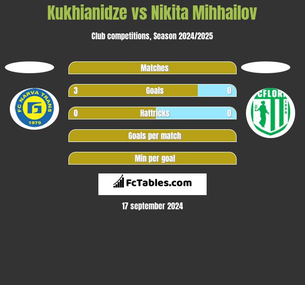 Kukhianidze vs Nikita Mihhailov h2h player stats