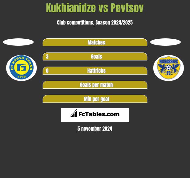 Kukhianidze vs Pevtsov h2h player stats