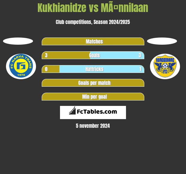 Kukhianidze vs MÃ¤nnilaan h2h player stats