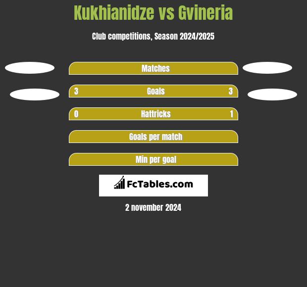 Kukhianidze vs Gvineria h2h player stats