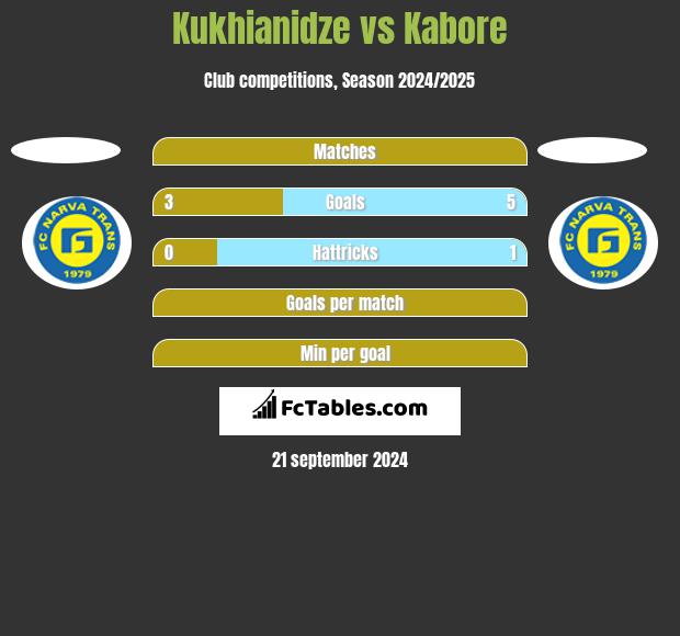 Kukhianidze vs Kabore h2h player stats