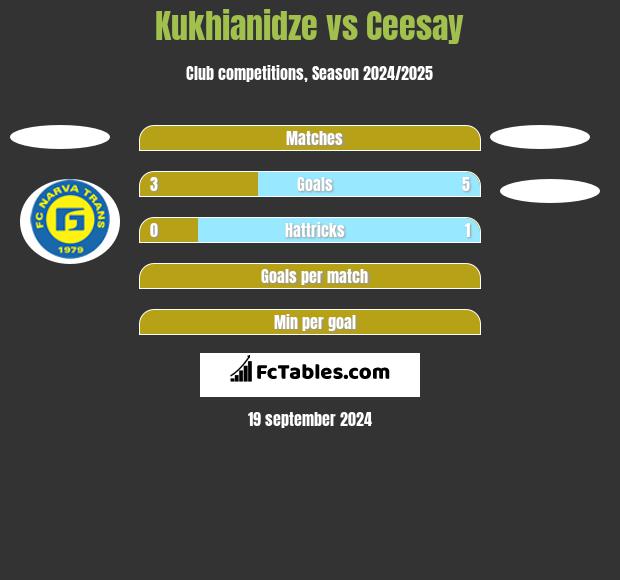 Kukhianidze vs Ceesay h2h player stats