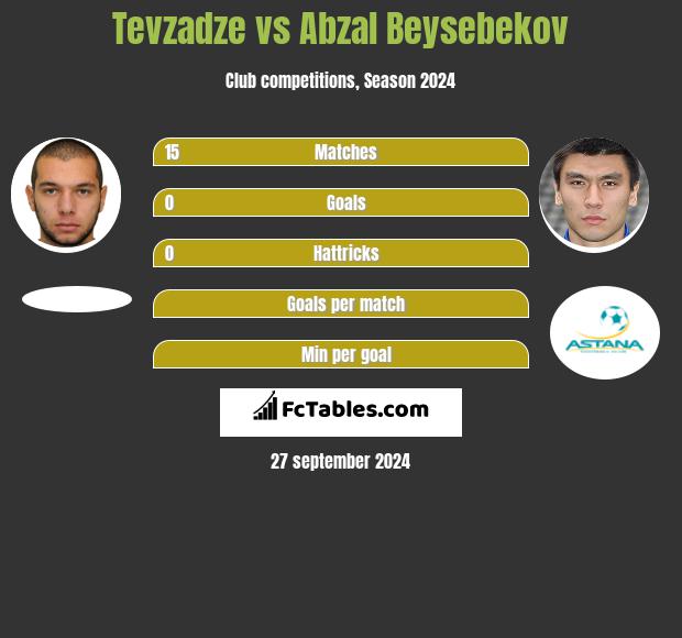 Tevzadze vs Abzał Bejsebekow h2h player stats