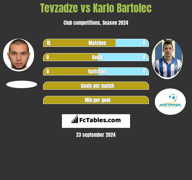 Tevzadze vs Karlo Bartolec h2h player stats