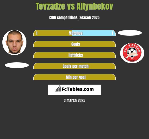 Tevzadze vs Altynbekov h2h player stats