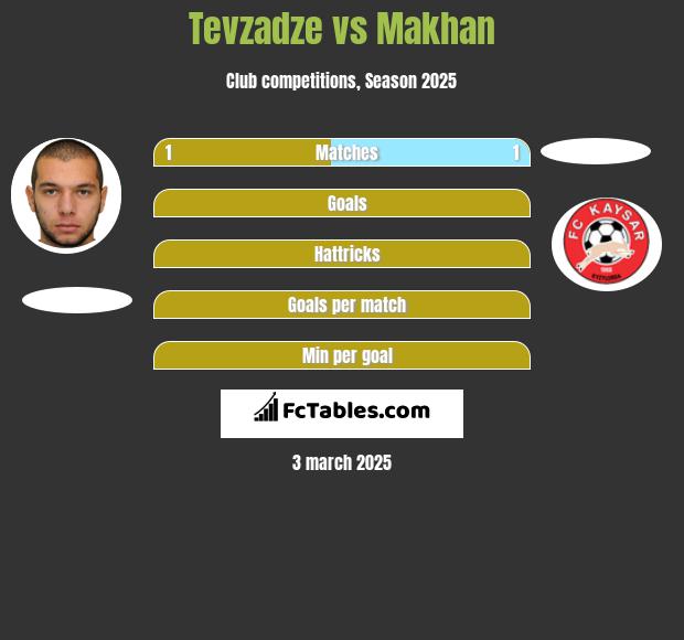 Tevzadze vs Makhan h2h player stats