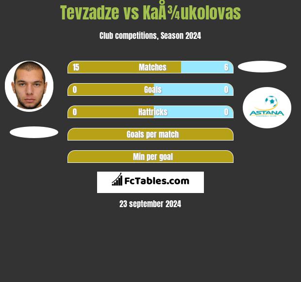 Tevzadze vs KaÅ¾ukolovas h2h player stats