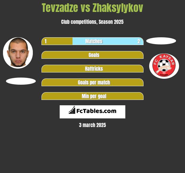 Tevzadze vs Zhaksylykov h2h player stats