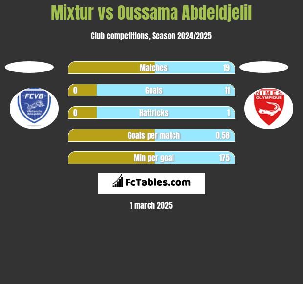 Mixtur vs Oussama Abdeldjelil h2h player stats