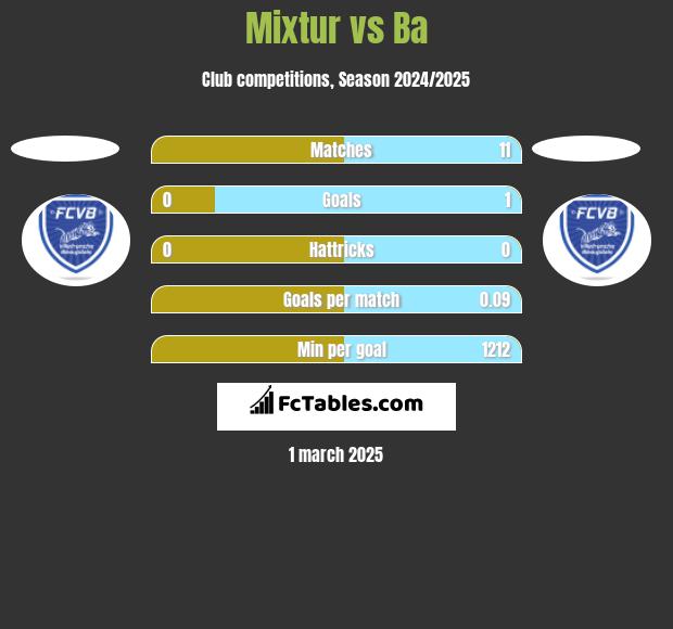 Mixtur vs Ba h2h player stats