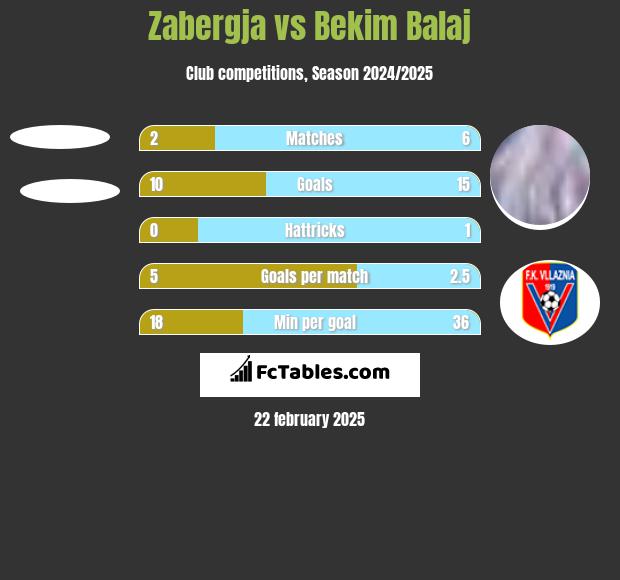 Zabergja vs Bekim Balaj h2h player stats